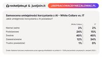 Samoocena umiejętności korzystania z AI – White Collars vs. IT