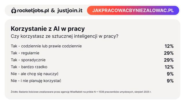 AI w pracy: większość korzysta, nieliczni robią to dobrze