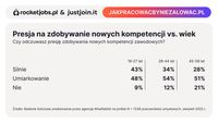 Presja na zdobywanie nowych kompetencji vs. wiek