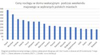 Ceny noclegu w domu wakacyjnym podczas weekendu majowego w wybranych polskich miastach majowego