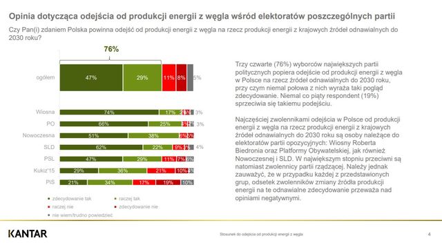 3/4 Polaków chce Polski bez węgla