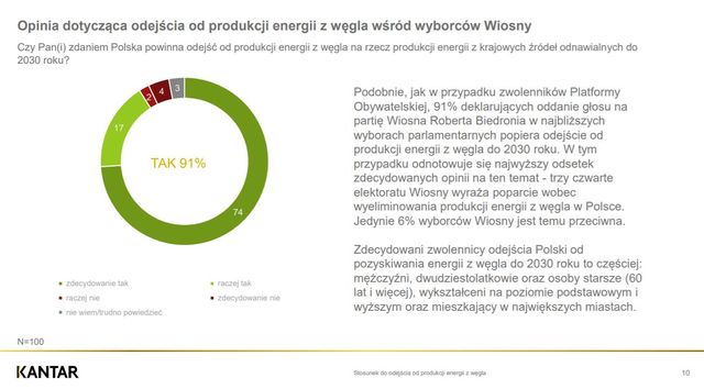 3/4 Polaków chce Polski bez węgla