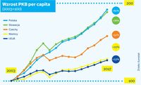 Wzrost PKB per capita