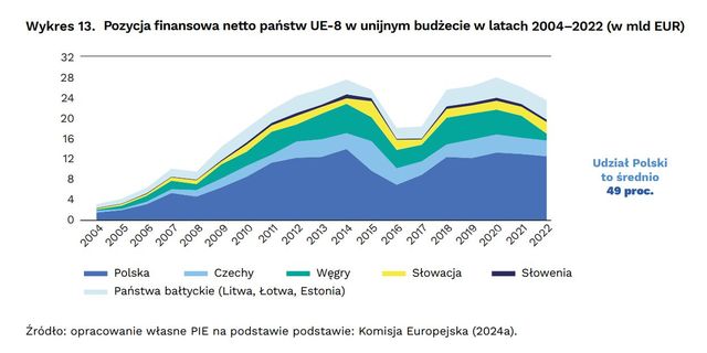 20 lat członkostwa Europy Środkowej w UE. Jaki bilans?