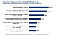Jakie korzyści z przynależności Polski do UE są dla Pani/Pana jako konsumenta odczuwalne?