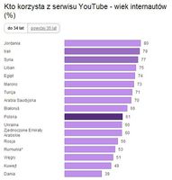 Kto korzysta z serwisu YouTube - wiek internautów (%)