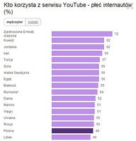 Kto korzysta z serwisu YouTube - płeć internautów (%)