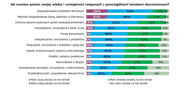 Wiedza finansowa Polaków rośnie, ale tylko w ich samoocenie