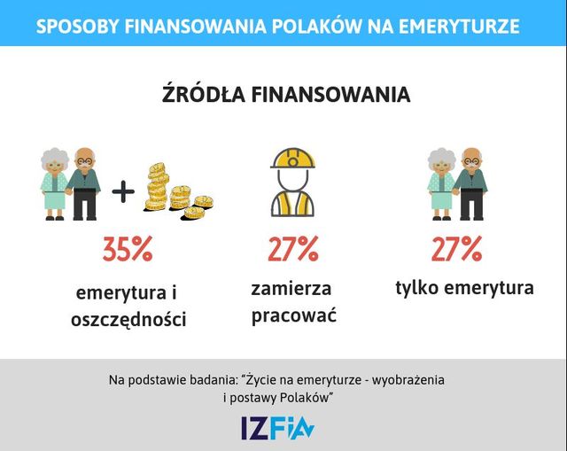 Praca na emeryturze? 27% Polaków mówi "tak"