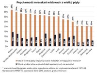 Popularność mieszkań w blokach z wielkiej płyty