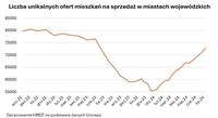 Liczba unikalnych ofert mieszkań na sprzedaż w miastach wojewódzkich