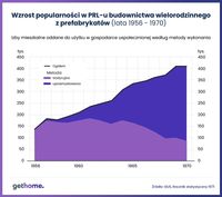 Wzrost popularności w PRL-u budownictwa wielorodzinnego z prefabrykatów