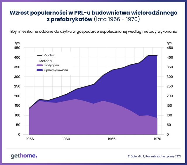 Wielka płyta dzieckiem Gomułki?