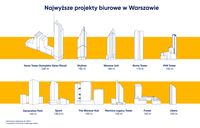 Najwyższe projekty biurowe w Warszawie