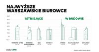 Najwyższe budynki biurowe w Warszawie
