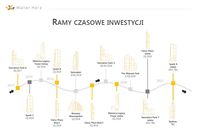 Wieże biurowe Warszawy - ramy czasowe inwestycji