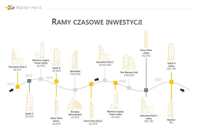Wieżowiec za wieżowcem. Jak rysuje się skyline Warszawy?