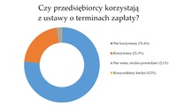 Czy przedsiębiorcy korzystają z ustawy o terminach zapłaty?