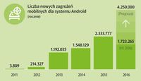 Liczba nowych zagrożeń mobilnych dla systemu Android
