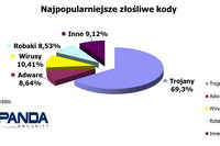 PandaLabs: zagrożenia internetowe II kw. 2011