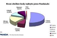 PandaLabs: złośliwe oprogramowanie 2010