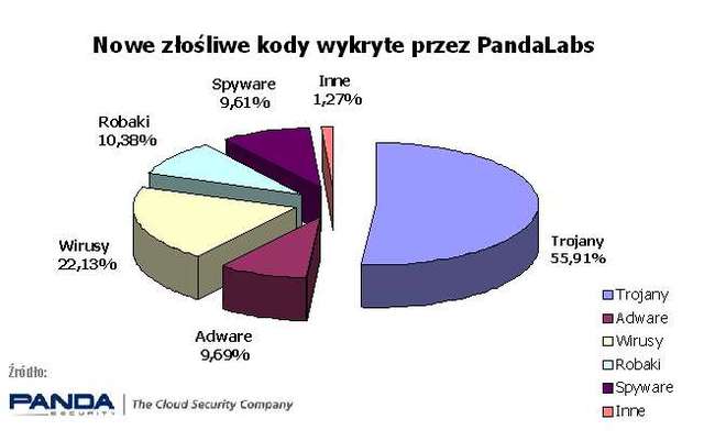 PandaLabs: złośliwe oprogramowanie 2010