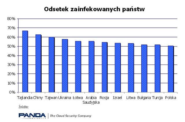 PandaLabs: złośliwe oprogramowanie 2010