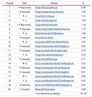 On-line Scanner Top 20 styczeń 2008