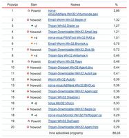 On-line Scanner Top 20 luty 2008