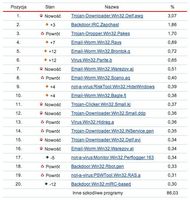On-line Scanner Top 20 wrzesień 2006