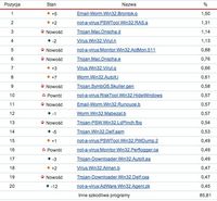 On-line Scanner Top 20 czerwiec 2008
