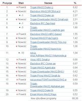 On-line Scanner Top 20 lipiec 2007