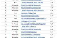 Ranking wirusów X 2006