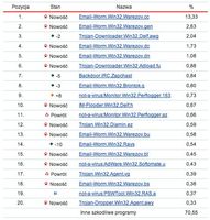 On-line Scanner Top 20 październik 2006