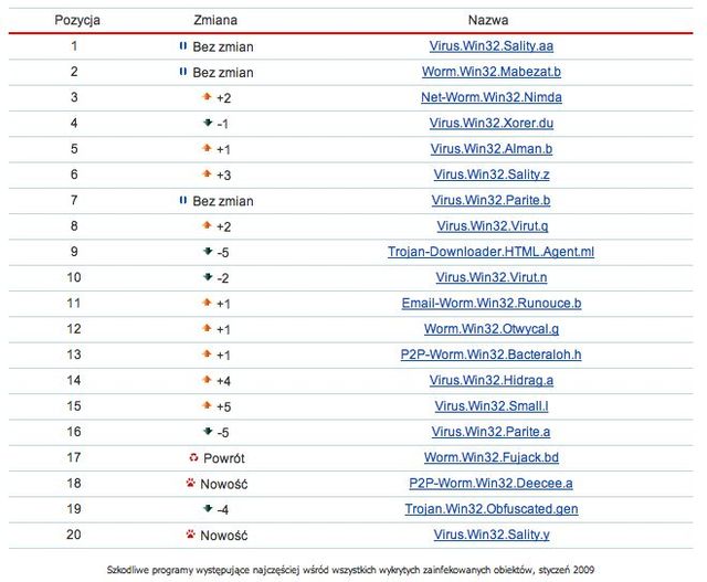 Wirusy i robaki I 2009