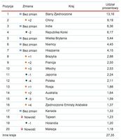 20 państw, które w marcu stanowiły największe źródła zainfekowanych wiadomości