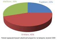 Podział najpopularniejszych szkodliwych programów na kategorie, kwiecień 2009