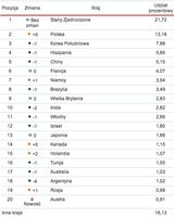 20 państw, które w maju stanowiły największe źródła zainfekowanych wiadomości