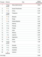 20 państw, które w czerwcu stanowiły największe źródła zainfekowanych wiadomości