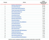 Szkodliwe programy występujące najczęściej na komputerach użytkowników, czerwiec 2009