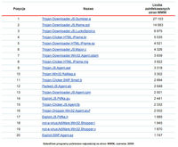 Szkodliwe programy pobierane najczęściej ze stron WWW, czerwiec 2009