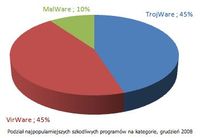 Podział najpopularniejszych szkodliwych programów na kategorie, grudzień 2008