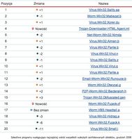 Szkodliwe programy występujące najczęściej wśród wszystkich wykrytych zainfekowanych obiektów, grudz