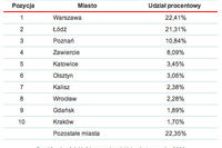 Wirusy i robaki w Polsce VI 2009