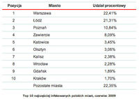 Top 10 najczęściej infekowanych polskich miast, czerwiec 2009