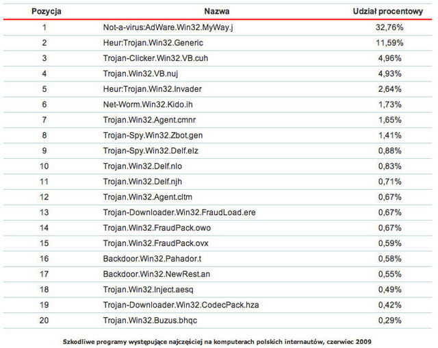 Wirusy i robaki w Polsce VI 2009
