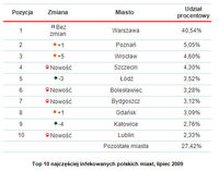 Top 10 najczęściej infekowanych polskich miast, lipiec 2009
