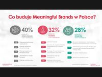 Co buduje Meaningful Brands?