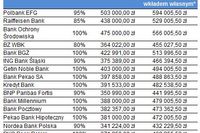 Kredyty hipoteczne: niższy wkład własny