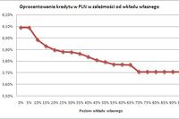 Wkład własny = tańszy kredyt hipoteczny